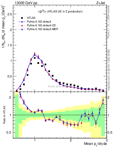 Plot of avgpt in 13000 GeV pp collisions