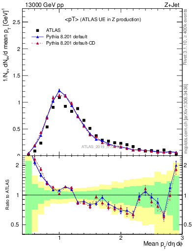Plot of avgpt in 13000 GeV pp collisions