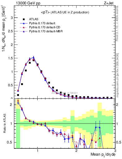 Plot of avgpt in 13000 GeV pp collisions