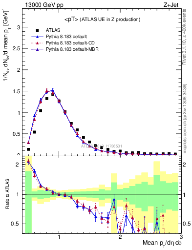 Plot of avgpt in 13000 GeV pp collisions