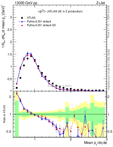 Plot of avgpt in 13000 GeV pp collisions