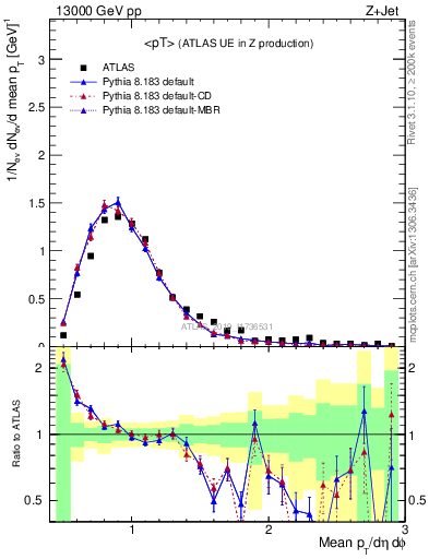 Plot of avgpt in 13000 GeV pp collisions