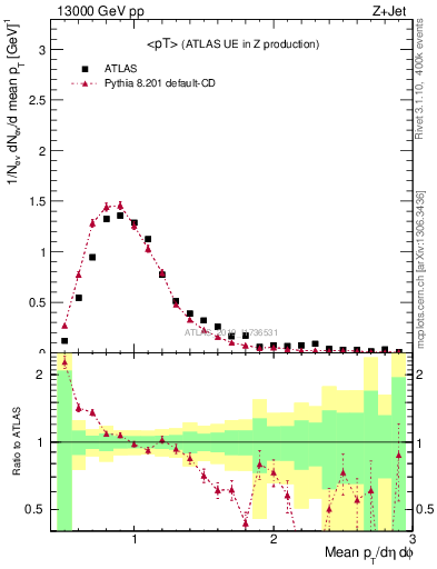 Plot of avgpt in 13000 GeV pp collisions