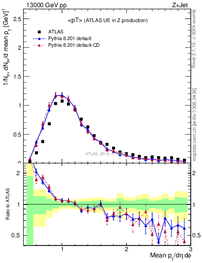 Plot of avgpt in 13000 GeV pp collisions