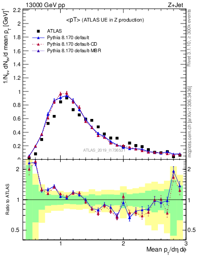 Plot of avgpt in 13000 GeV pp collisions