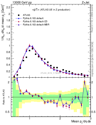 Plot of avgpt in 13000 GeV pp collisions