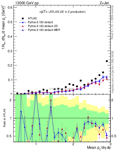 Plot of avgpt in 13000 GeV pp collisions