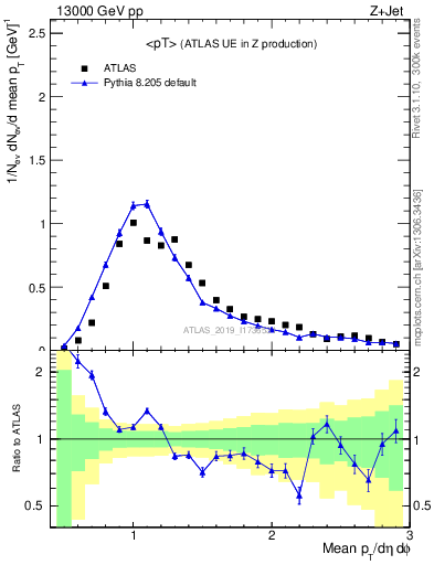 Plot of avgpt in 13000 GeV pp collisions