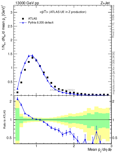 Plot of avgpt in 13000 GeV pp collisions