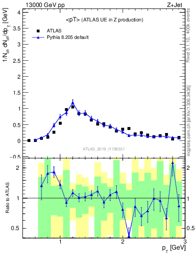 Plot of avgpt in 13000 GeV pp collisions