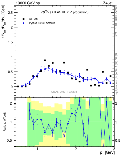 Plot of avgpt in 13000 GeV pp collisions