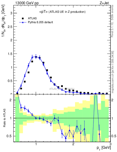 Plot of avgpt in 13000 GeV pp collisions
