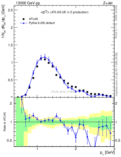 Plot of avgpt in 13000 GeV pp collisions