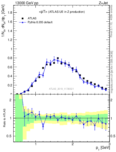 Plot of avgpt in 13000 GeV pp collisions