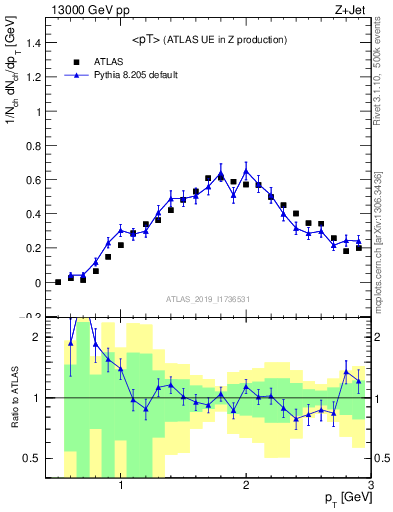 Plot of avgpt in 13000 GeV pp collisions