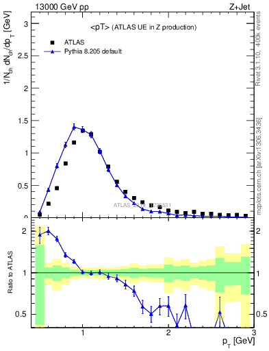 Plot of avgpt in 13000 GeV pp collisions