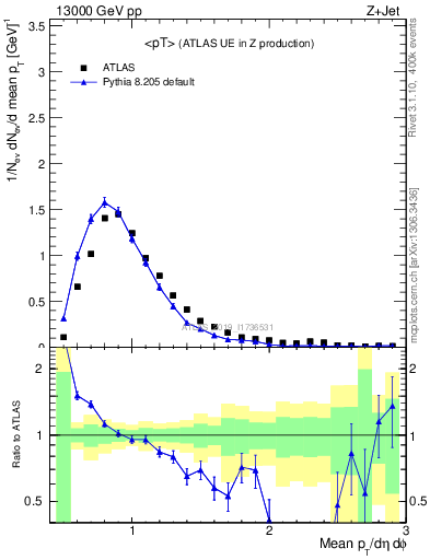 Plot of avgpt in 13000 GeV pp collisions