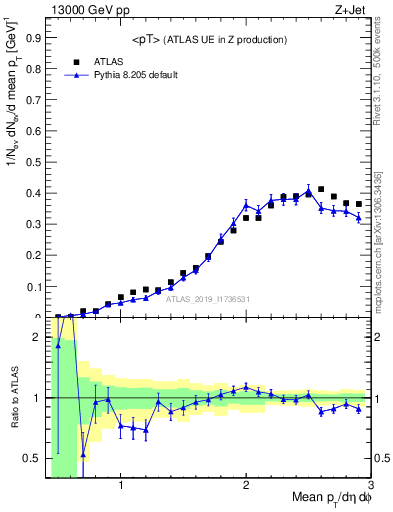 Plot of avgpt in 13000 GeV pp collisions