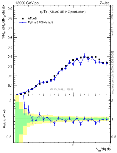 Plot of avgpt in 13000 GeV pp collisions