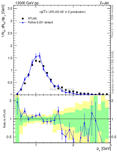 Plot of avgpt in 13000 GeV pp collisions