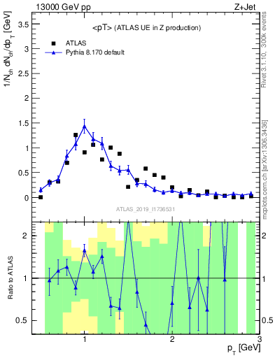 Plot of avgpt in 13000 GeV pp collisions