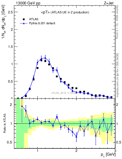 Plot of avgpt in 13000 GeV pp collisions