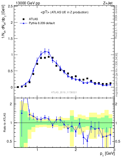 Plot of avgpt in 13000 GeV pp collisions