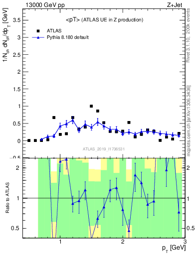 Plot of avgpt in 13000 GeV pp collisions