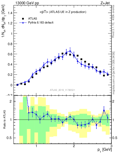 Plot of avgpt in 13000 GeV pp collisions
