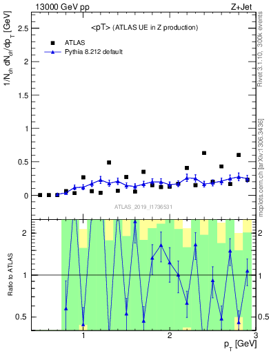 Plot of avgpt in 13000 GeV pp collisions
