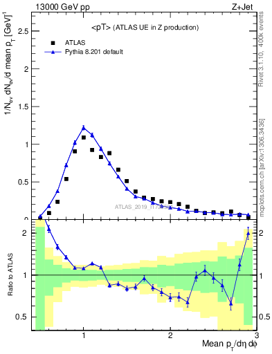 Plot of avgpt in 13000 GeV pp collisions