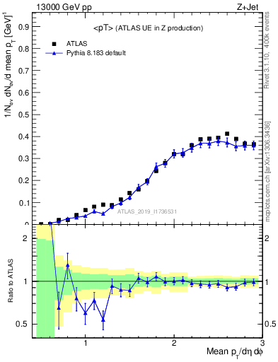 Plot of avgpt in 13000 GeV pp collisions