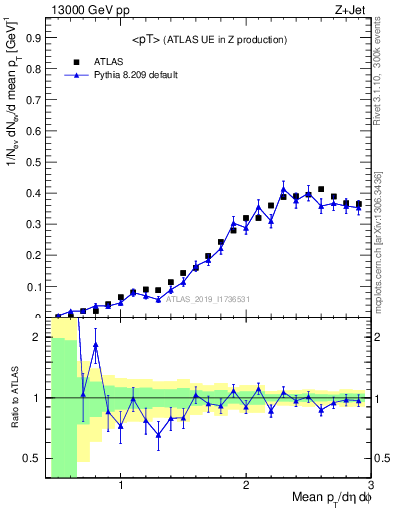 Plot of avgpt in 13000 GeV pp collisions
