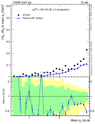 Plot of avgpt in 13000 GeV pp collisions