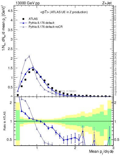 Plot of avgpt in 13000 GeV pp collisions