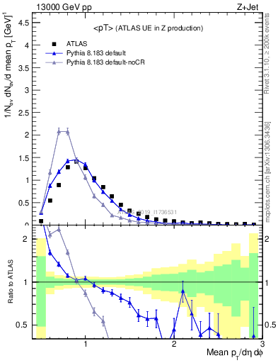 Plot of avgpt in 13000 GeV pp collisions