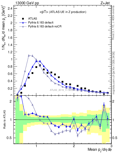 Plot of avgpt in 13000 GeV pp collisions