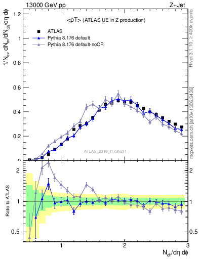 Plot of avgpt in 13000 GeV pp collisions