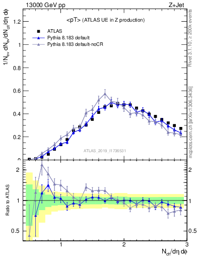 Plot of avgpt in 13000 GeV pp collisions