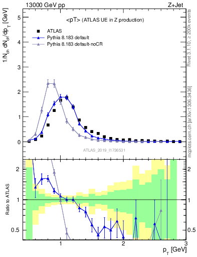Plot of avgpt in 13000 GeV pp collisions