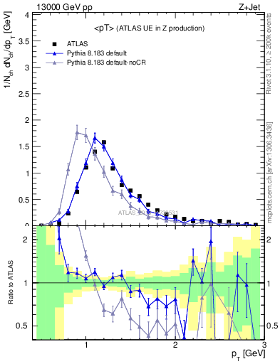 Plot of avgpt in 13000 GeV pp collisions