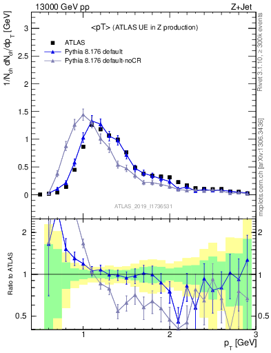 Plot of avgpt in 13000 GeV pp collisions