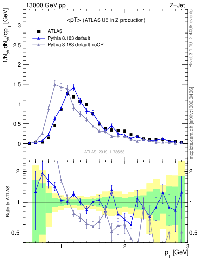 Plot of avgpt in 13000 GeV pp collisions