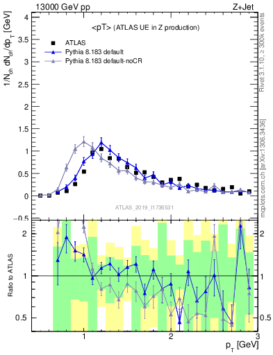 Plot of avgpt in 13000 GeV pp collisions