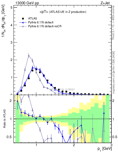 Plot of avgpt in 13000 GeV pp collisions