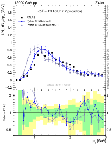 Plot of avgpt in 13000 GeV pp collisions
