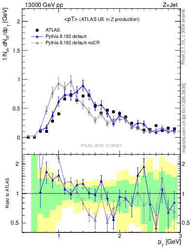 Plot of avgpt in 13000 GeV pp collisions