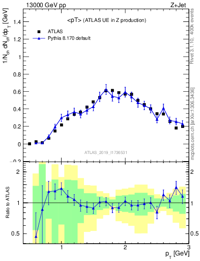 Plot of avgpt in 13000 GeV pp collisions