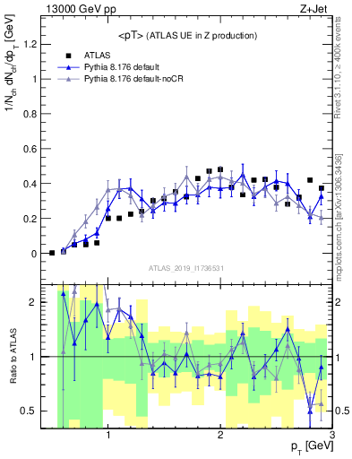 Plot of avgpt in 13000 GeV pp collisions