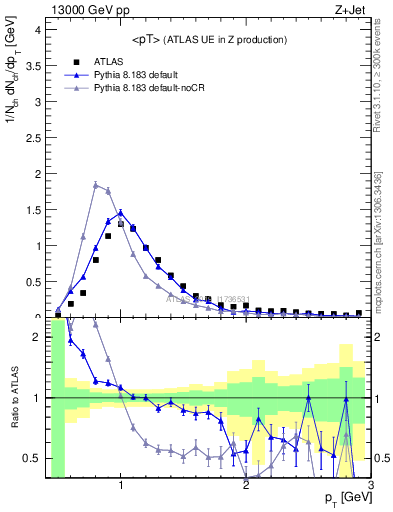 Plot of avgpt in 13000 GeV pp collisions